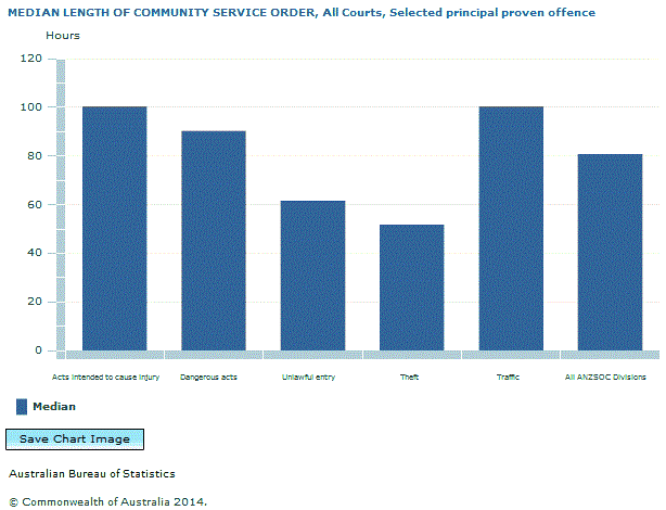 Graph Image for MEDIAN LENGTH OF COMMUNITY SERVICE ORDER, All Courts, Selected principal proven offence